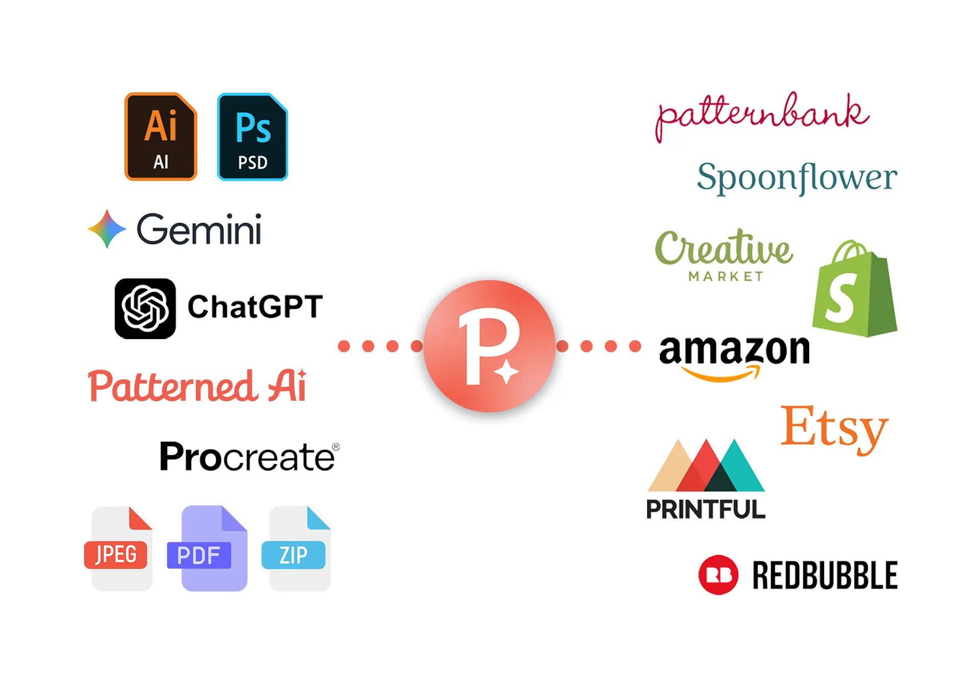 AI automation workflow connecting design tools to marketplaces